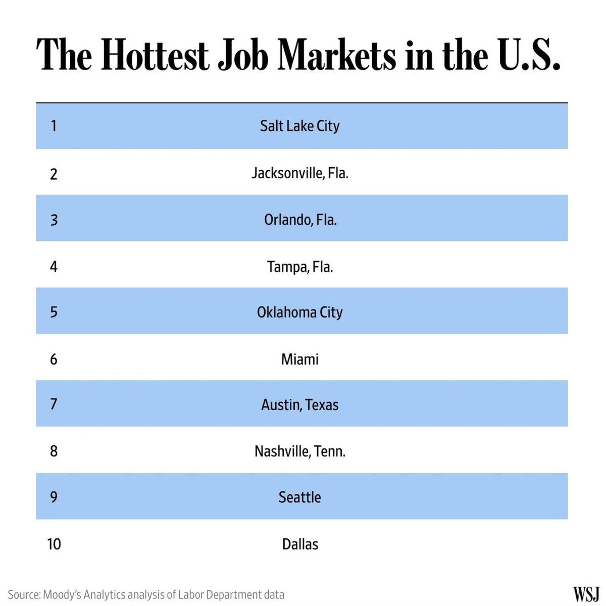 The hottest job markets in the US