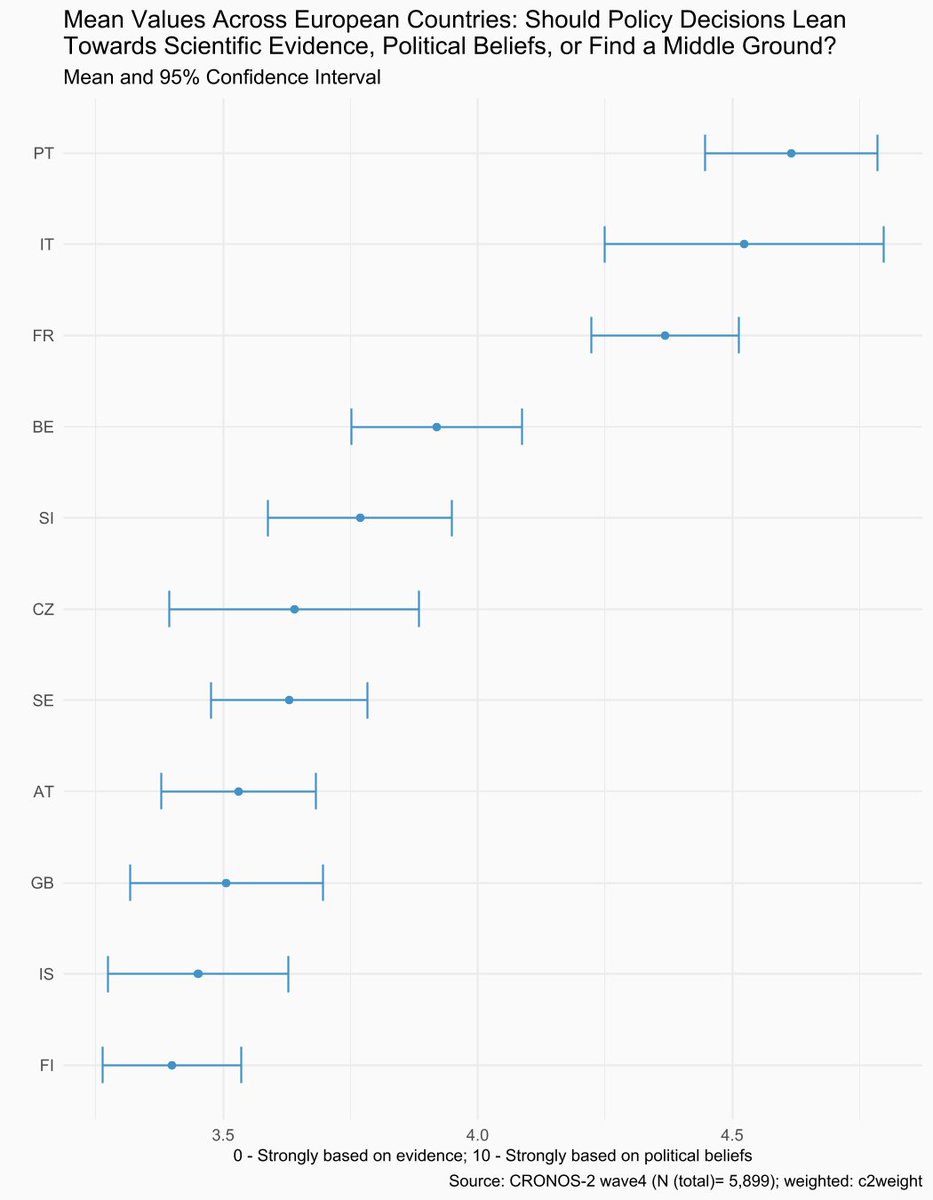 Mean values by country: Should policy decisions be strongly based on scientific evidence, strongly based on political beliefs or somewhere in between? CRONOS-2 wave 4 (2022). @IHS_Vienna @ESS_Survey