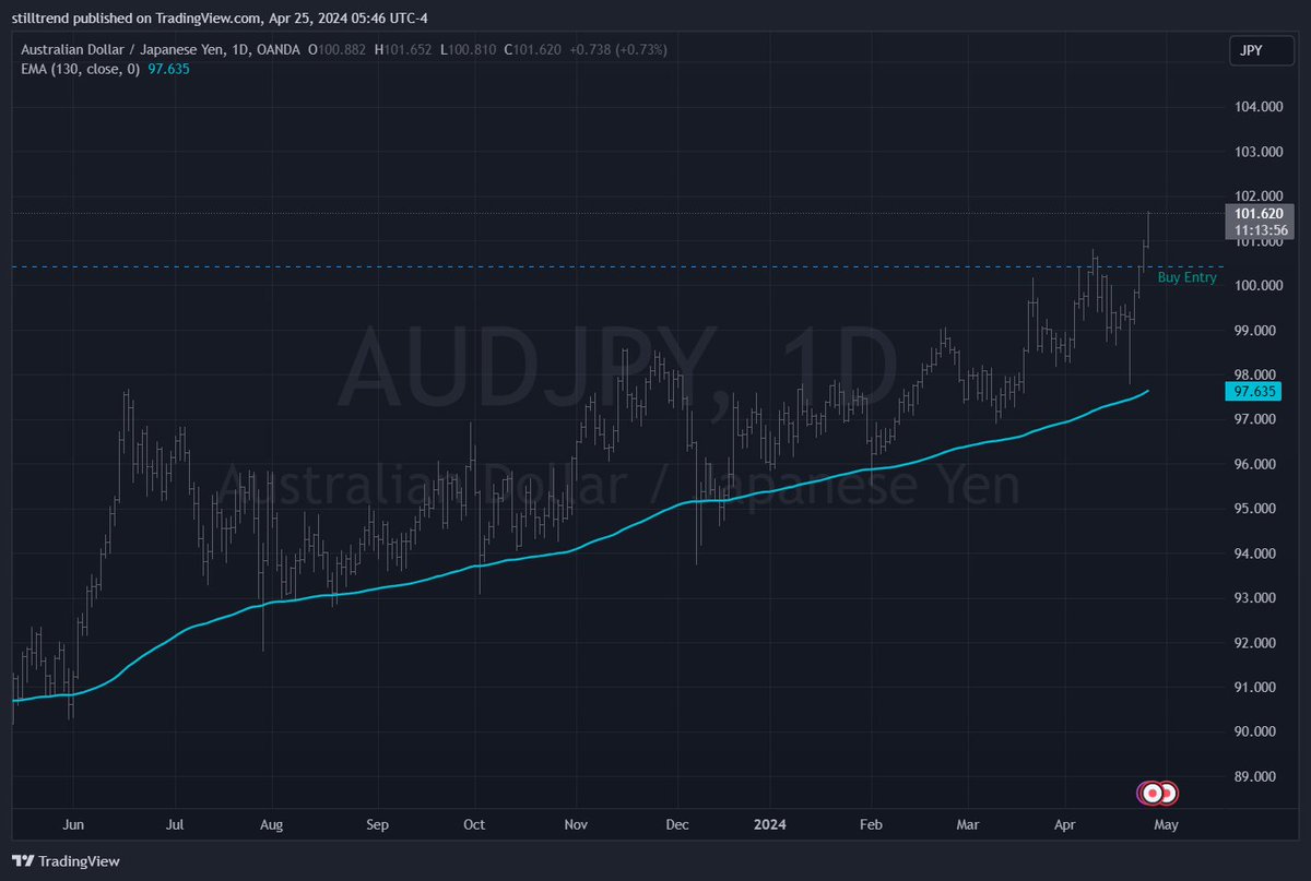 Status - AUDJPY D1