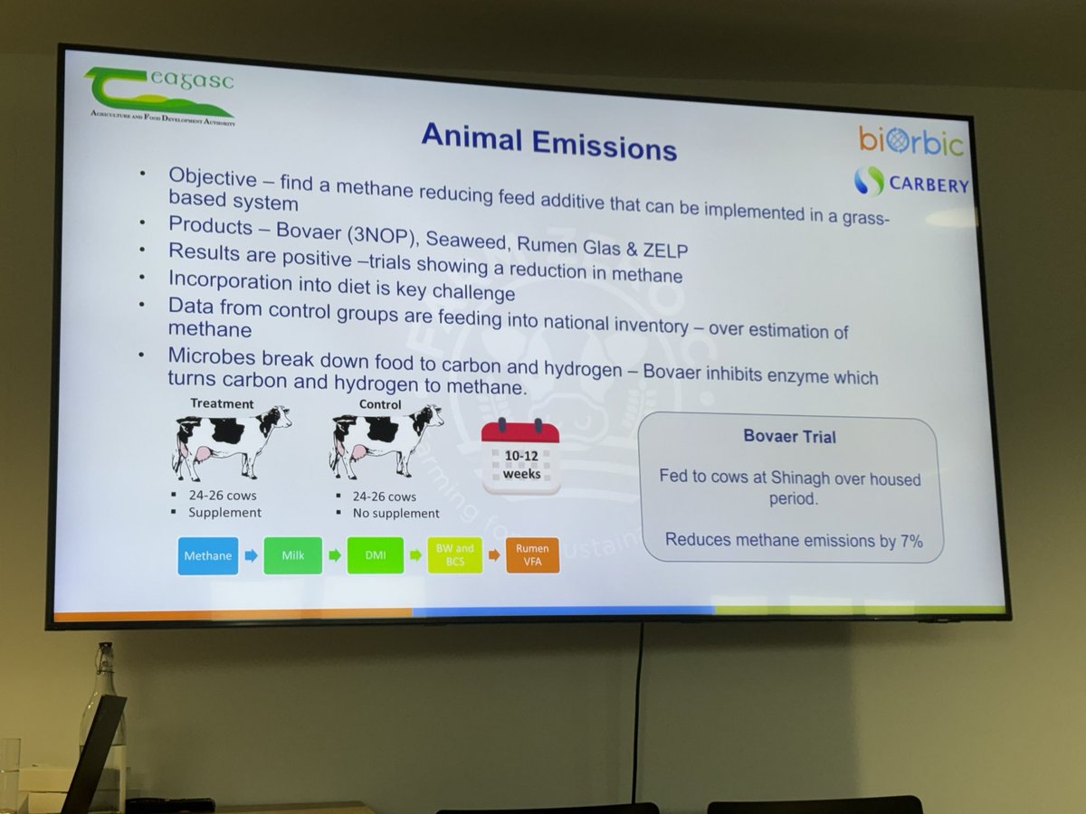 Methane reducing feed additive has reduced methane emissions by 7% at Farm Zero C @CarberyGroup @biOrbic_centre