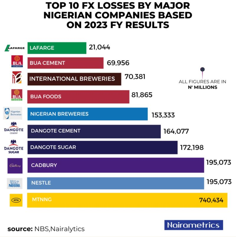 FINTAK_Official's tweet image. 🇳🇬 Big FX hit for Nigerian companies!  N1.8 trillion in losses for 2023 due to naira weakness. MTN, Dangote Cement, others affected. #ForexLosses #NigerianCompanies #CurrencyDevaluation
