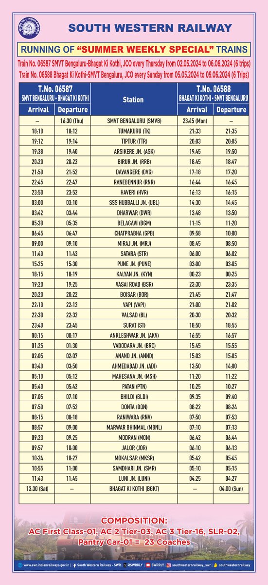 Attention passengers: 
Kindly note the running of Train No.06587/88 Summer Special trains between SMVT Bengaluru - Bhagat Ki Kothi- SMVT Bengaluru as per details mentioned below. 
#SWRupdates