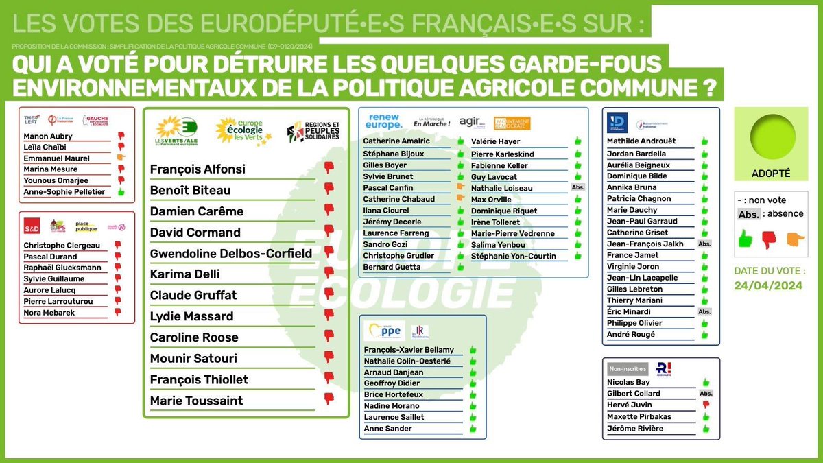 Qui a voté quoi sur la #PAC hier ? Petit 🧵 en image L’alliance écocidaire et anti-paysans est claire. Le groupe @GreensEFA est la force d’opposition principale à la destruction de la nature !