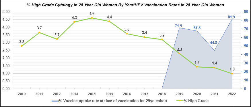 Our research shows the benefit of #HPV vaccinations on serious precancer disease in young women in 🇮🇪

A combination of #cervicalscreening & #HPVvaccines is driving us towards #CervicalCancerElimination
#WorldImmunizationWeek #TogetherTowardsElimination
👉 tinyurl.com/bde3tdhf