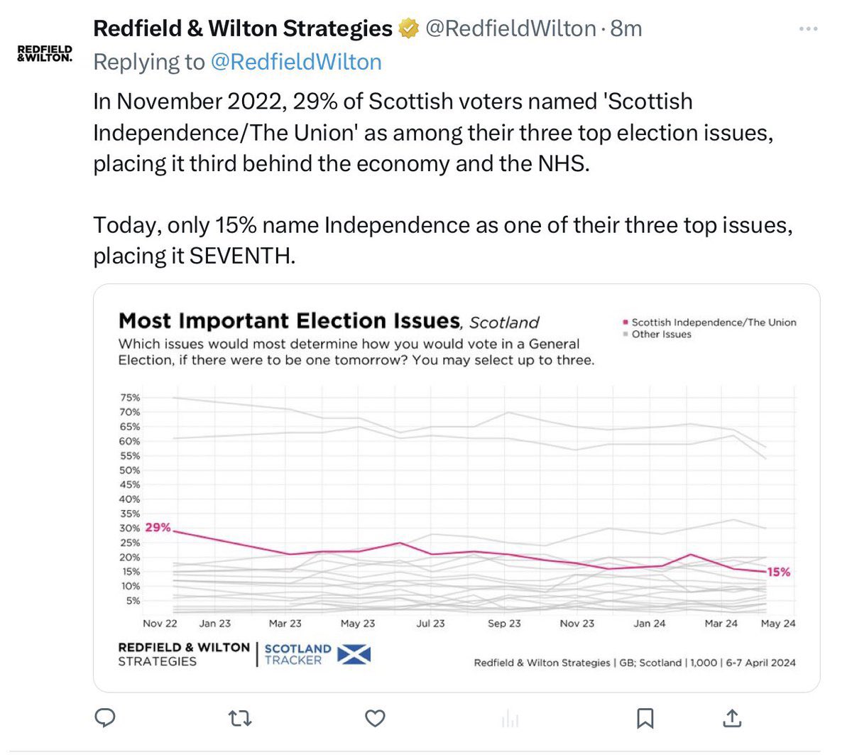 Really? Yes support holding a steady minority position.