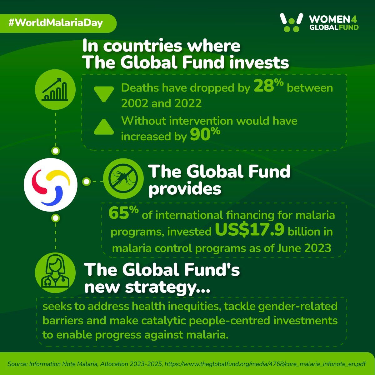 In countries where @GlobalFund invests, deaths dropped. 📉 This is why it is crucial to increase adequate #funding for women-led organizations, using a community-based approach, to protect women in their diversity and control the epidemic.