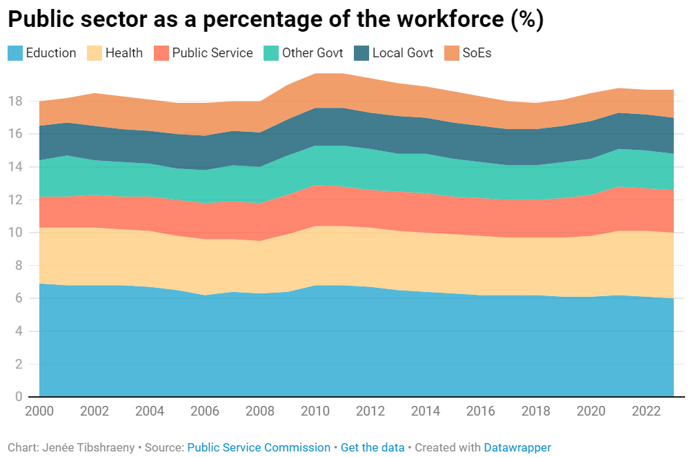 I did some number crunching on the public sector (incl contractor spend) and concluded:

- the public service, not sector as a whole, has grown larger than average relative to the workforce  

- a nuanced approach is needed to right-size things

Analysis:
nzherald.co.nz/business/nuanc…