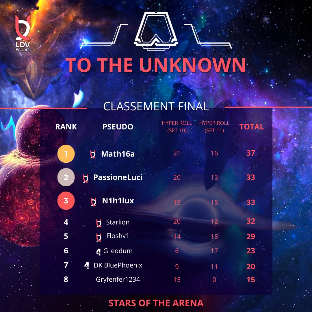 LDVEsport's tweet photo. [#StarsOfTheArena  #TFT]

Félicitations à @Math16a_  qui remporte TO THE UNKNOWN!🏆

Bravo également à nos 5 joueurs d'avoir occupé les 5 premières positions !🥳 

Un grand bravo et un grand merci à tous les participants!

#LDVWIN https://t.co/vo4hHm1oss
