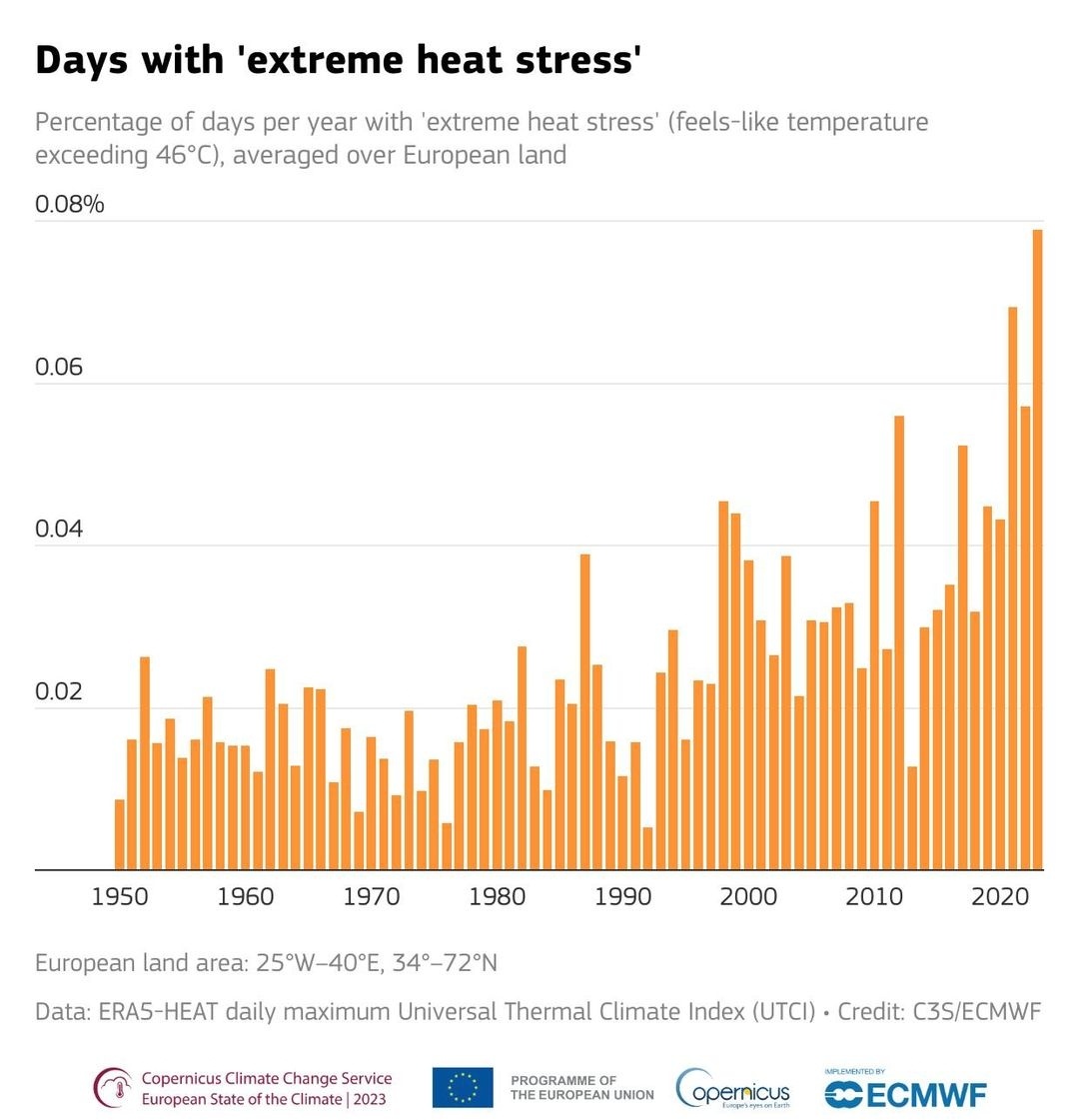 Avrupa İklim Devleti #ESOTC raporu yayınlandı 2023 yılı Avrupa'da aşırı ısı stresi ile rekor düzeyde gün sayılarına ulaştı.
Aşırı sıcaklar 1970 lerden bu yana belirgin seviyede artış gösterdi ve Avrupa'da hava ve iklime bağlı ölümlerin en büyük nedenleri arasında aşırı ısı stresi