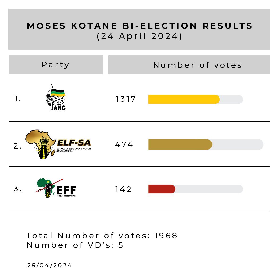 Moses Kotane Bi-elections results. There is clearly a new kid on the block. We are here to stay. #ELF  #ELF_SA #ELFSouthAfrica #TheNextStepIsChange #BeTheChange #OwnYourEconomy #NewKidOnTheBlock