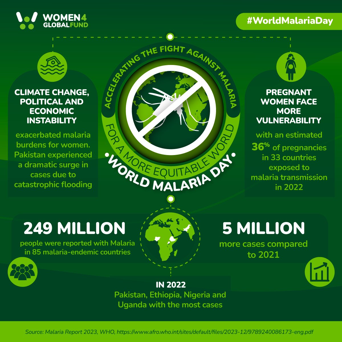 #WorldMalariaDay is here! Did you know that cases of malaria are increasing, and over half a million people die every year from a preventable disease? Read this thread to learn how a #gendertransformative response can #AccelerateTheFight against #malaria. 👇📢