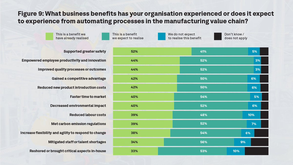 Automating manufacturing processes leads to increased staff productivity and helps address talent shortages. Find out more insights from manufacturing leaders across the world automating their processes in <a href="/HexagonMI/">Hexagon | Manufacturing Intelligence</a>'s latest Advanced Manufacturing Report: hexagon.com/advanced-manuf…