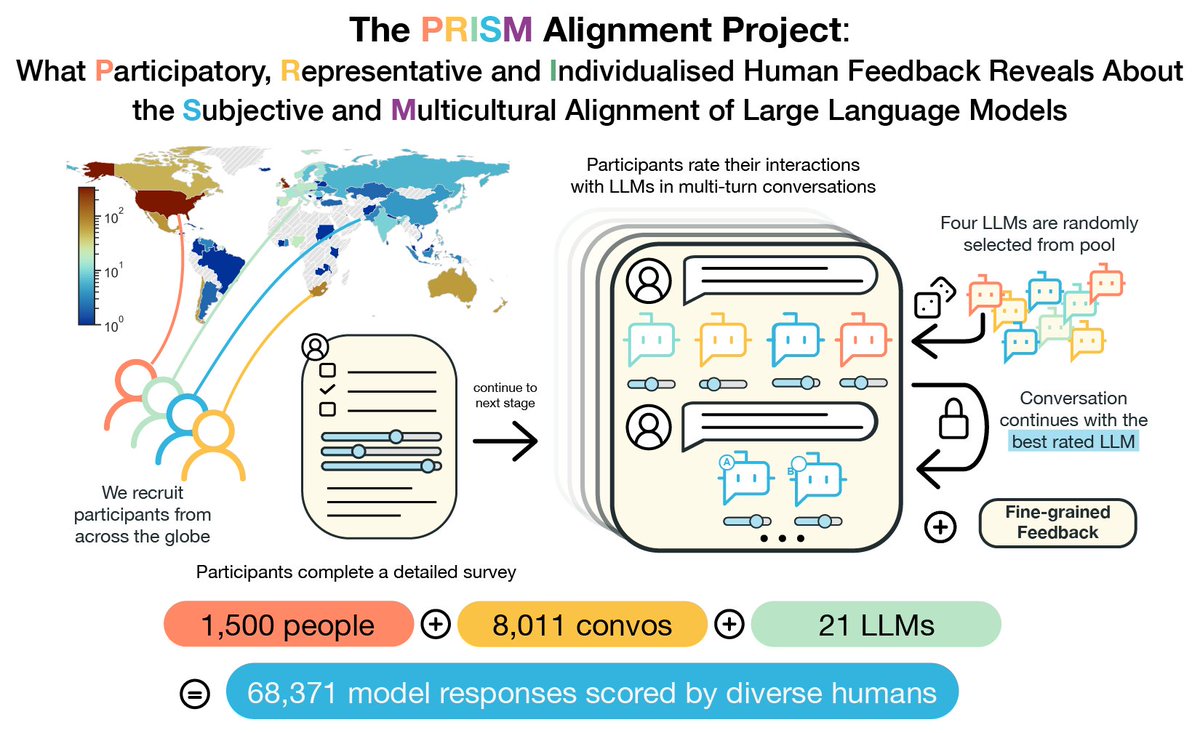 Today we're launching PRISM, a new resource to diversify the voices contributing to alignment. We asked 1500 people around the world for their stated preferences over LLM behaviours, then we observed their contextual preferences in 8000 convos with 21 LLMs arxiv.org/abs/2404.16019