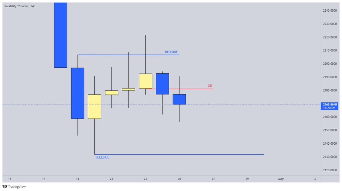 V25 Index.
Daily projection.