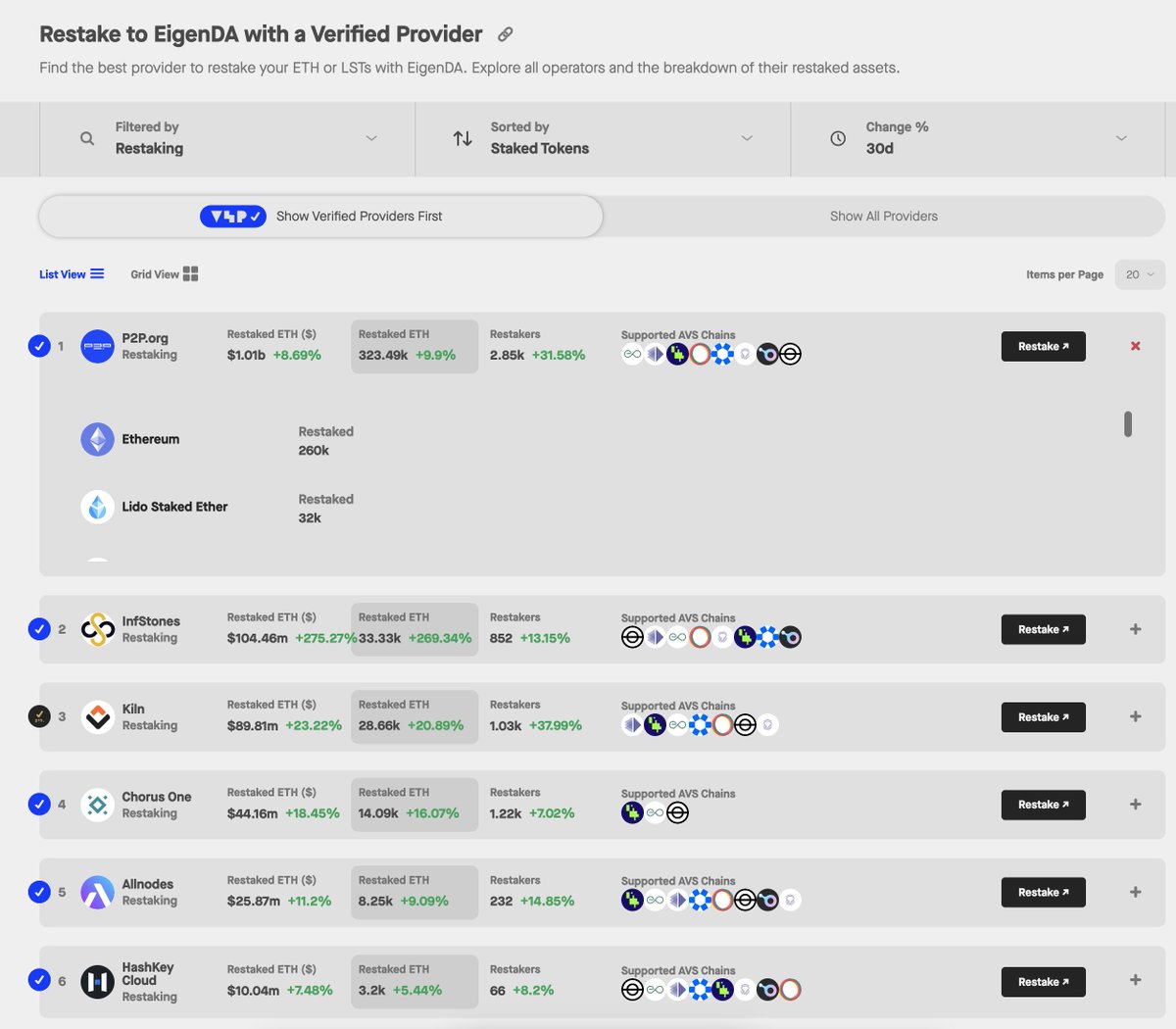 Introducing our new EigenLayer AVS Explorer! 🔍 Overview of all active AVSs, incl. Economic Security, Restaked ETH, Operator Count, and Restaker Count 📊Breakdown and Pie Chart of Restaked Assets per AVS ✅List of all active Operators per AVS, incl. other supported AVSs, and…