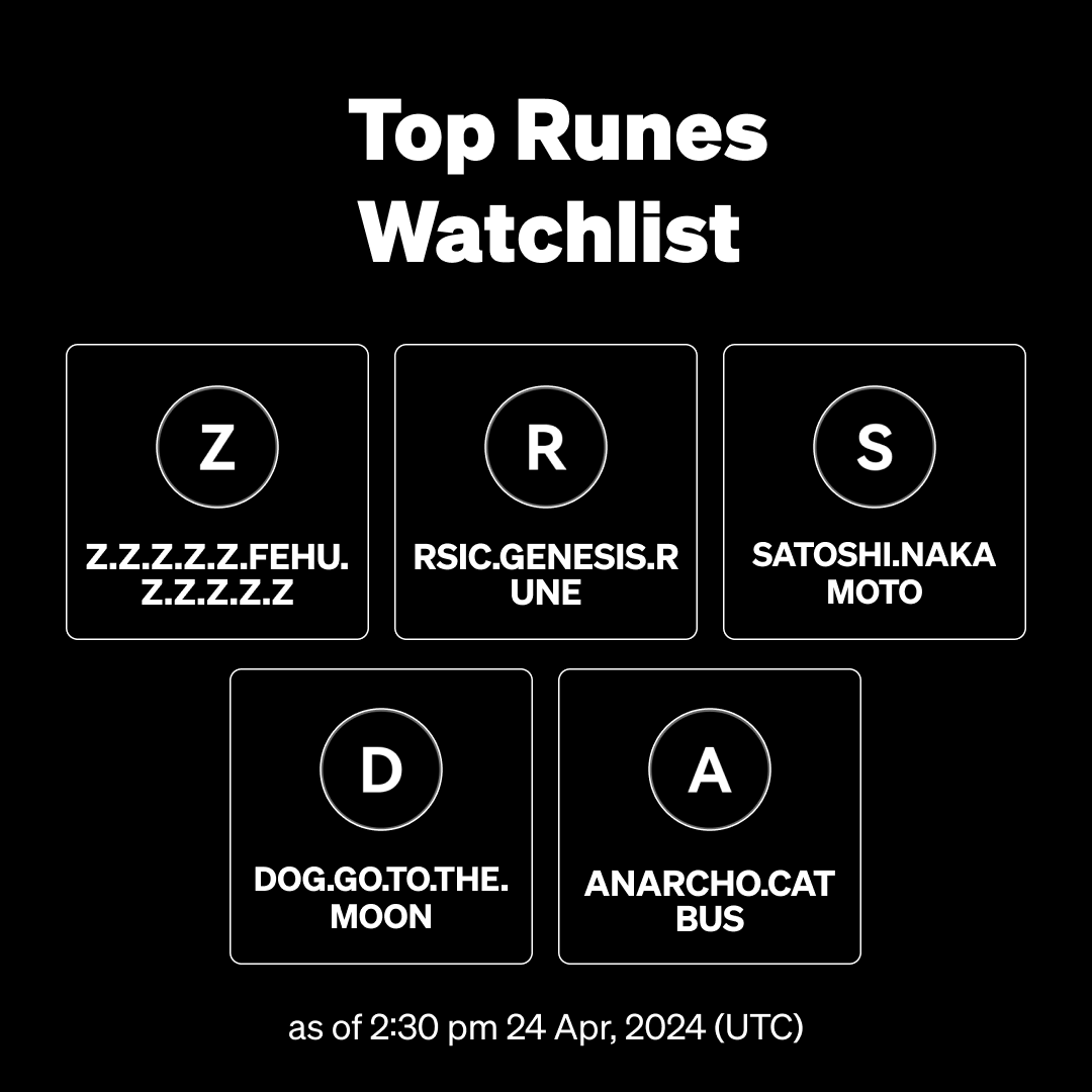 okx's tweet photo. Top #Runes watchlist based on the 24-hour trading volume on the #OKXWeb3 Marketplace ▣ 👀

Explore more: https://t.co/CmA6GNaM3b https://t.co/K04xhOwazL