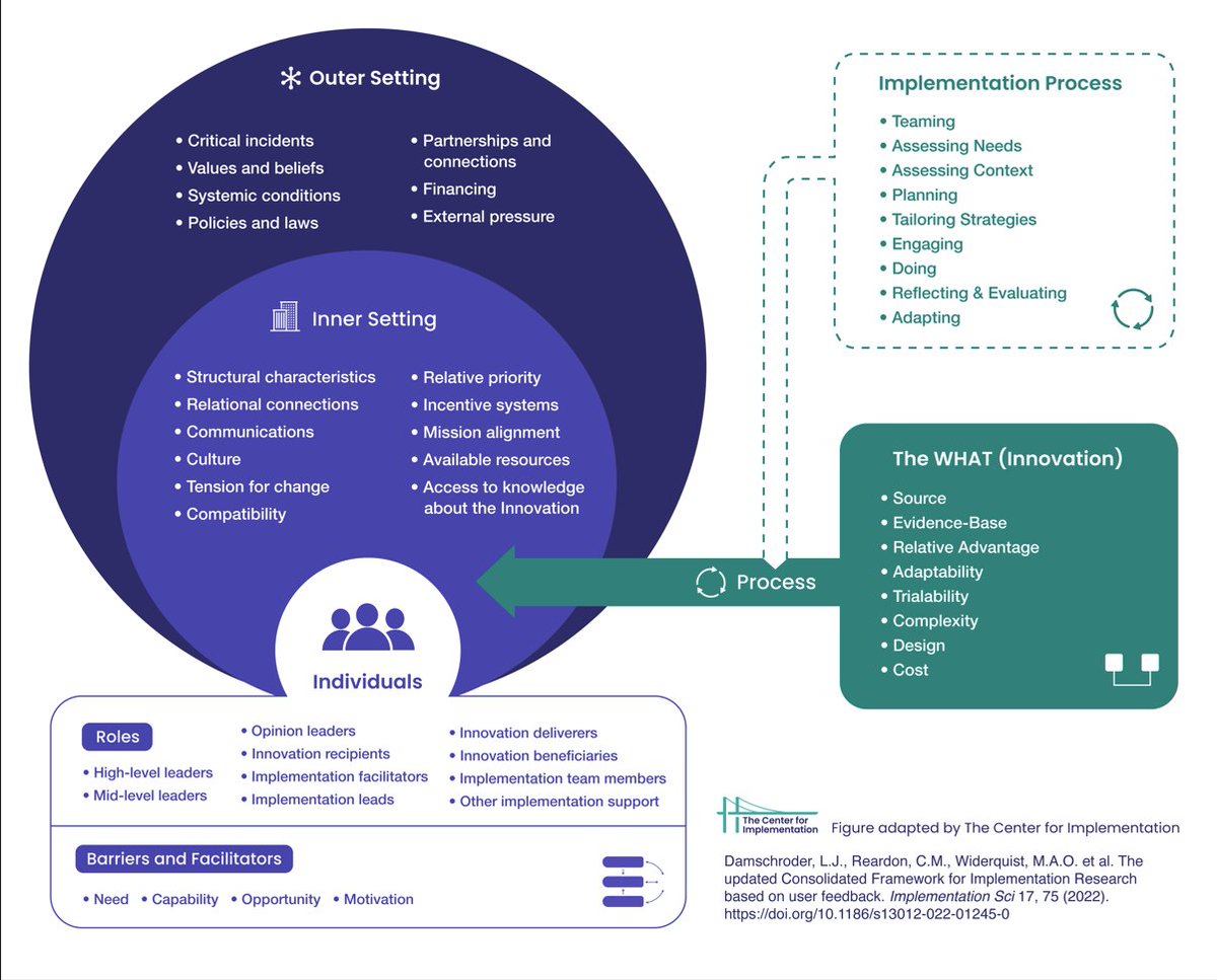 The Consolidated Framework for Implementation Research (CFIR) 2.0 is probably the most used implementation science framework.

This frameworks list factors and is a great way to apply #ImpSci to #ImpPractice.