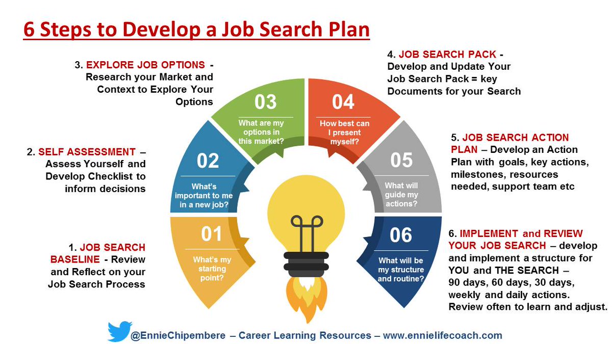 #Jobsearch Tip: use a plan

Develop and use a job search plan to guide your search. It's like a project that needs systematic attention. The image shows the building blocks of a Job Search Plan.

What is guiding your new opportunity search at the moment?

#CoachEnnie #careercoach