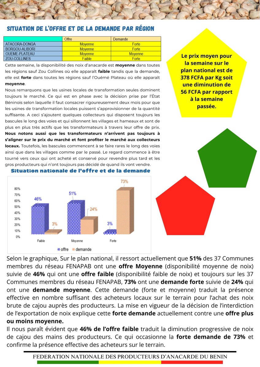 Fenapab2022's tweet image. 📊  Fidèles lecteurs et lectrices bonjour, Merci de recevoir le neuvième numéro de votre bulletin des prix de noix brutes de cajou au Bénin et dans la sous-région

#SIM9FENAPAB #FENAPAB #BULLETIN #SIM #NKALO #PRIX #ANACARDE #CAJOU #BENIN