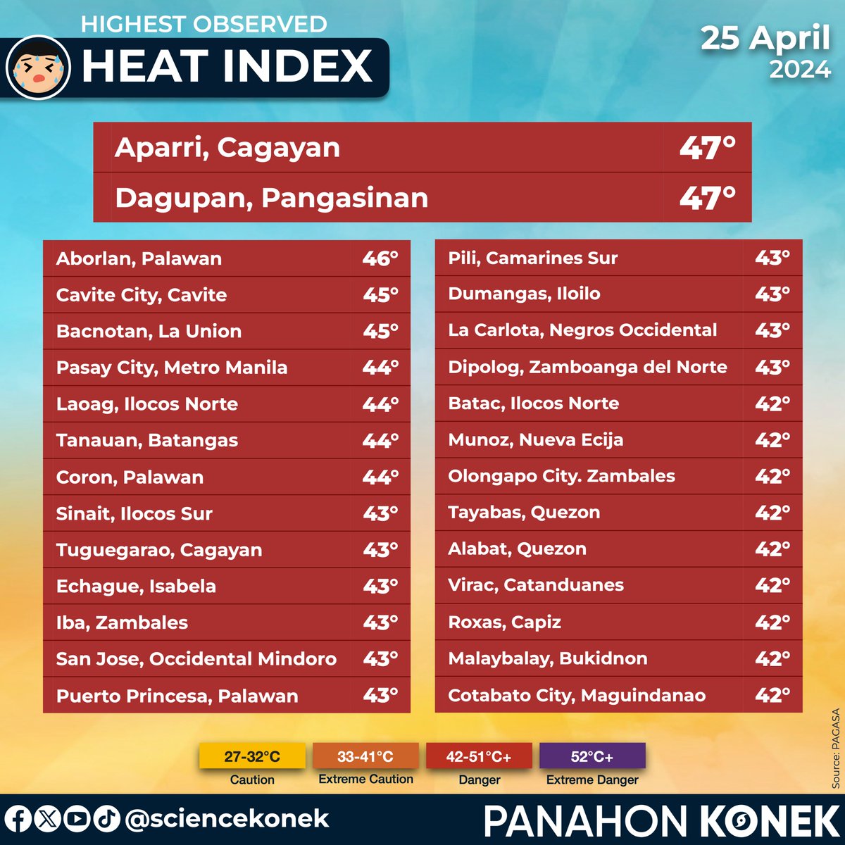 HIGHEST HEAT INDEX TODAY🥵 25 April 2024 Maraming lugar muli ang nakaranas ng maalinsangang panahon at nasa 28 ang umabot pa ng 'Danger' na lebel. Nanguna ngayong araw ang Aparri, Cagayan at Dagupan, Pangasinan, na umabot ng 47°C!