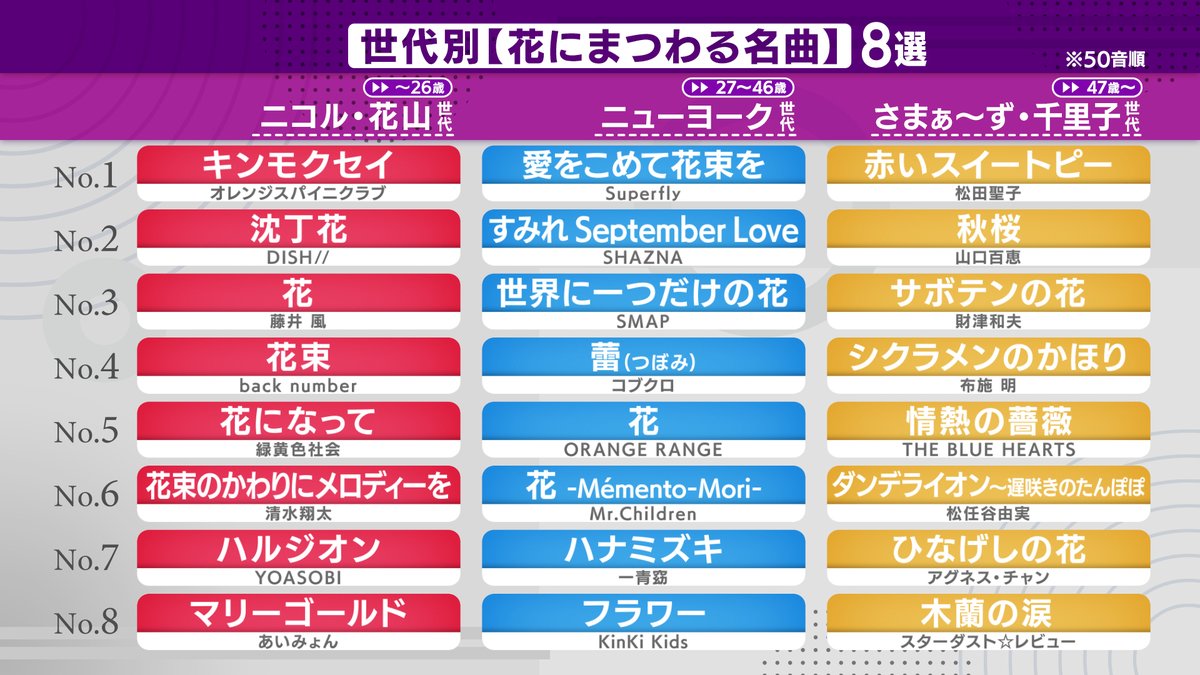 #ミュージックジェネレーション #花にまつわる名曲 編の８選はこのようになりました💐 皆さんの思い出の曲も入ってましたか？ ぜひ #ミュージックジェネレーション をつけて 感想をつぶやいてください！！