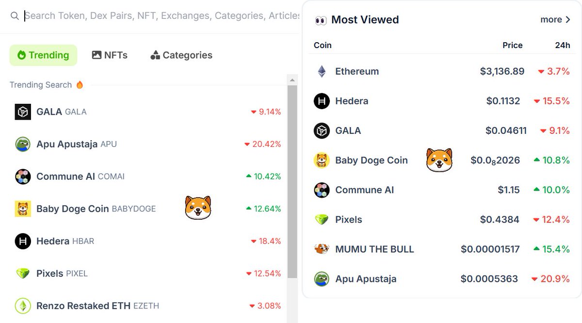 Word is spreading fast about the DAO proposal of 0% fees for Baby Doge on BNB Chain! 

Baby Doge has now entered the Trending list on <a href="/coingecko/">CoinGecko</a> and is also on the Most Viewed list for #CoinGecko as well 👀

#BabyDoge #BabyDogeArmy
