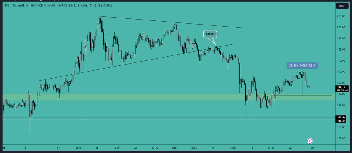 The #SOL price moved upward as expected, #pumping more than 16% from the #support area. The #price is now moving back towards the support area. If you missed out earlier, consider opening a small long position near the support area. #Support Area: $133-$140 #Resistance Area:…