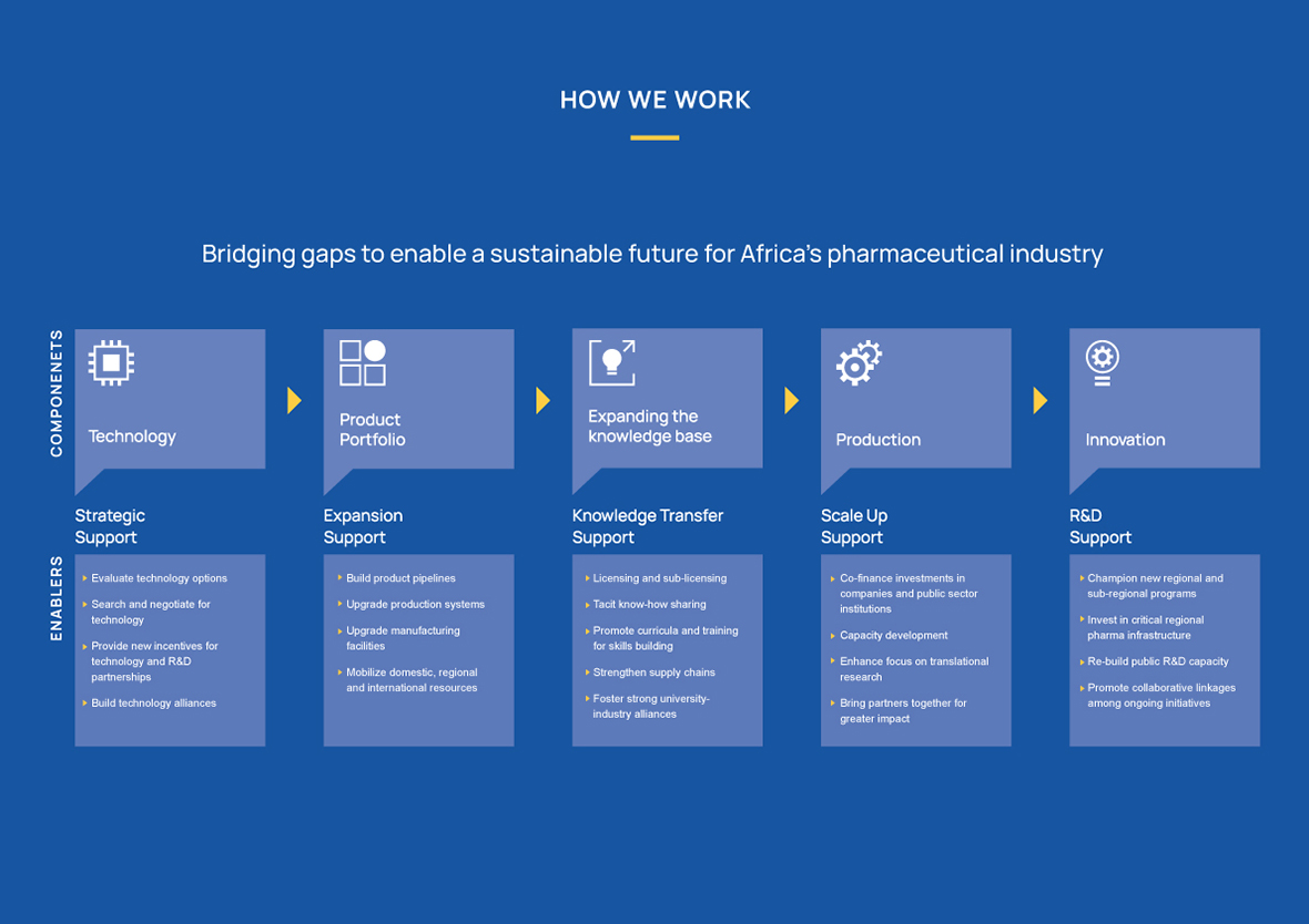 Want to know how we are enabling a sustainable future for #Africa’s #PharmaceuticalIndustry? See our approach to helping companies tap #technology, broaden product portfolios, expand knowledge bases, produce and innovate. #pharmaceuticals, #vaccines, #diagnostics, #PublicHealth
