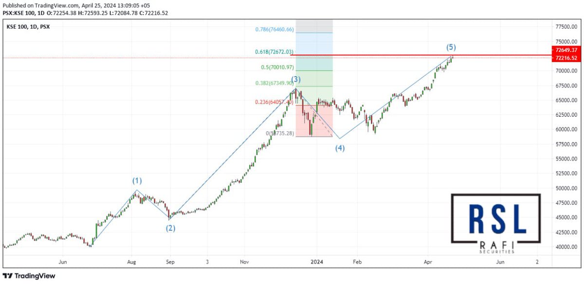 KSE 100 INDEX HITS BOTH UPSIDE TARGET 69,000 AND 72,240 LEVEL(work with strict stoploss)
#kse100index #psx #psxtoday #PakistanStockExchange #pakistanstockmarket #PSXAnalysis #PakistanStockExchange #PSX #PAKISTANSTOCKEXCHANGE #psxtoday #psxupdate