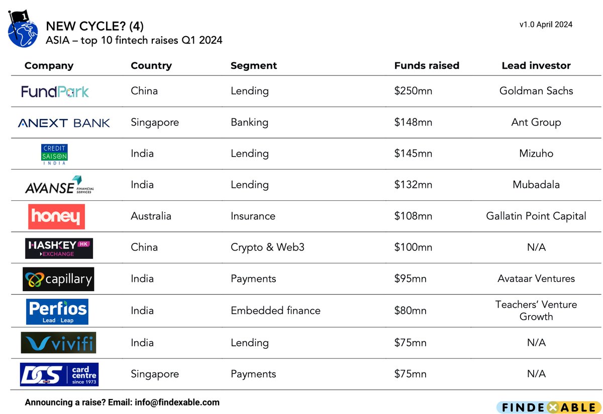 findexable (@findexable) on Twitter photo And the winner is...? #India fintech beats #China in Q1 2024 fintech fundraising
<a href="/EurasiaInsights/">Simon Hardie</a> @dlai_india <a href="/InvestHK/">InvestHK</a> <a href="/SingaporeFinanc/">SingaporeFinance.Sg</a> @elevandi <a href="/Austrade/">Austrade</a> <a href="/FundParkAsia/">FundPark</a> <a href="/CreditSaison/">クレディセゾン (CREDIT SAISON)</a> <a href="/AvanseEduLoan/">Avanse Financial Services</a> <a href="/HashKeyExchange/">HashKey Exchange</a> <a href="/capillarytech/">Capillary Tech</a> <a href="/Perfios/">Perfios</a> <a href="/VivifinIndia/">Vivifi</a> And the winner is...? #India fintech beats #China in Q1 2024 fintech fundraising
<a href="/EurasiaInsights/">Simon Hardie</a> @dlai_india <a href="/InvestHK/">InvestHK</a> <a href="/SingaporeFinanc/">SingaporeFinance.Sg</a> @elevandi <a href="/Austrade/">Austrade</a> <a href="/FundParkAsia/">FundPark</a> <a href="/CreditSaison/">クレディセゾン (CREDIT SAISON)</a> <a href="/AvanseEduLoan/">Avanse Financial Services</a> <a href="/HashKeyExchange/">HashKey Exchange</a> <a href="/capillarytech/">Capillary Tech</a> <a href="/Perfios/">Perfios</a> <a href="/VivifinIndia/">Vivifi</a>
