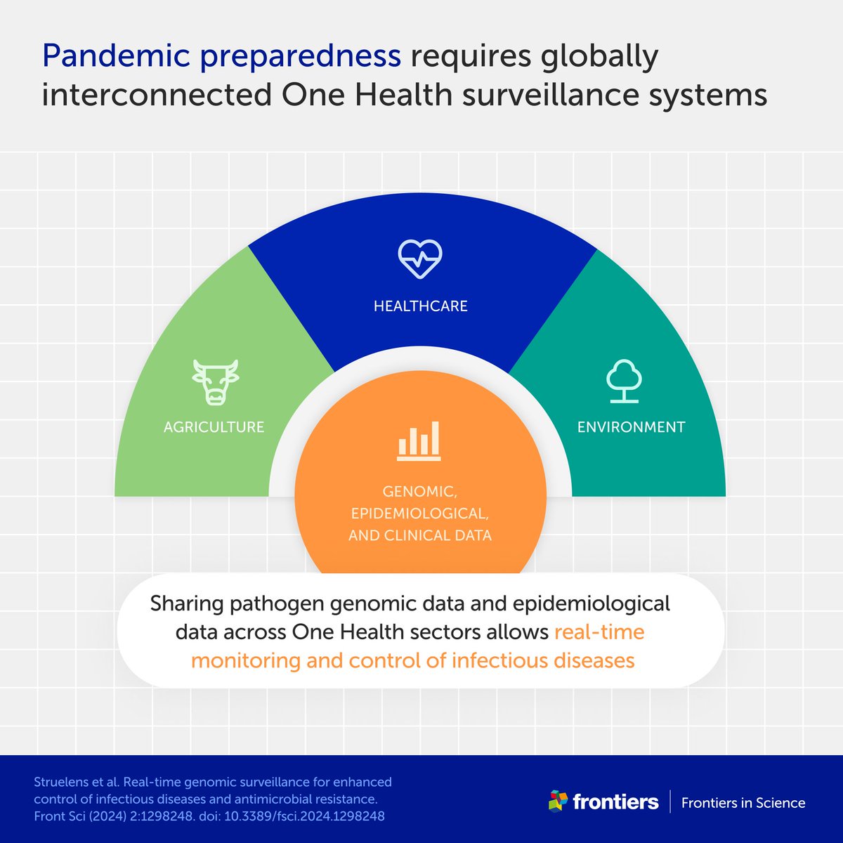 Chances of integrated genomic surveillance (IGS) for global health protection. During the #COVID19-pandemic, IGS quickly tracked the spread & evolution of the virus & enabled rapid response. ESCMID experts recommend global implementation in @FrontiersIn. 🔗frontiersin.org/journals/scien…