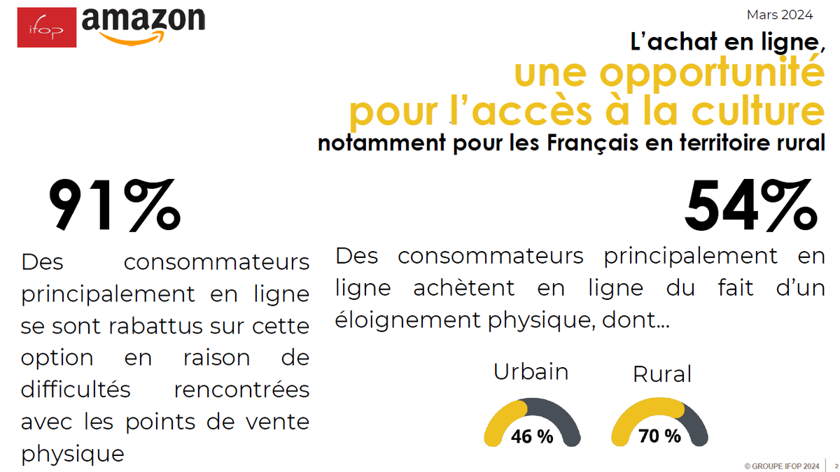 L’achat en ligne : une opportunité pour l’accès à la culture des Français, surtout quand l'achat en point de vente physique est difficile !
54% des consommateurs en ligne le justifient du fait d’un éloignement physique... et particulièrement les ruraux (70%)