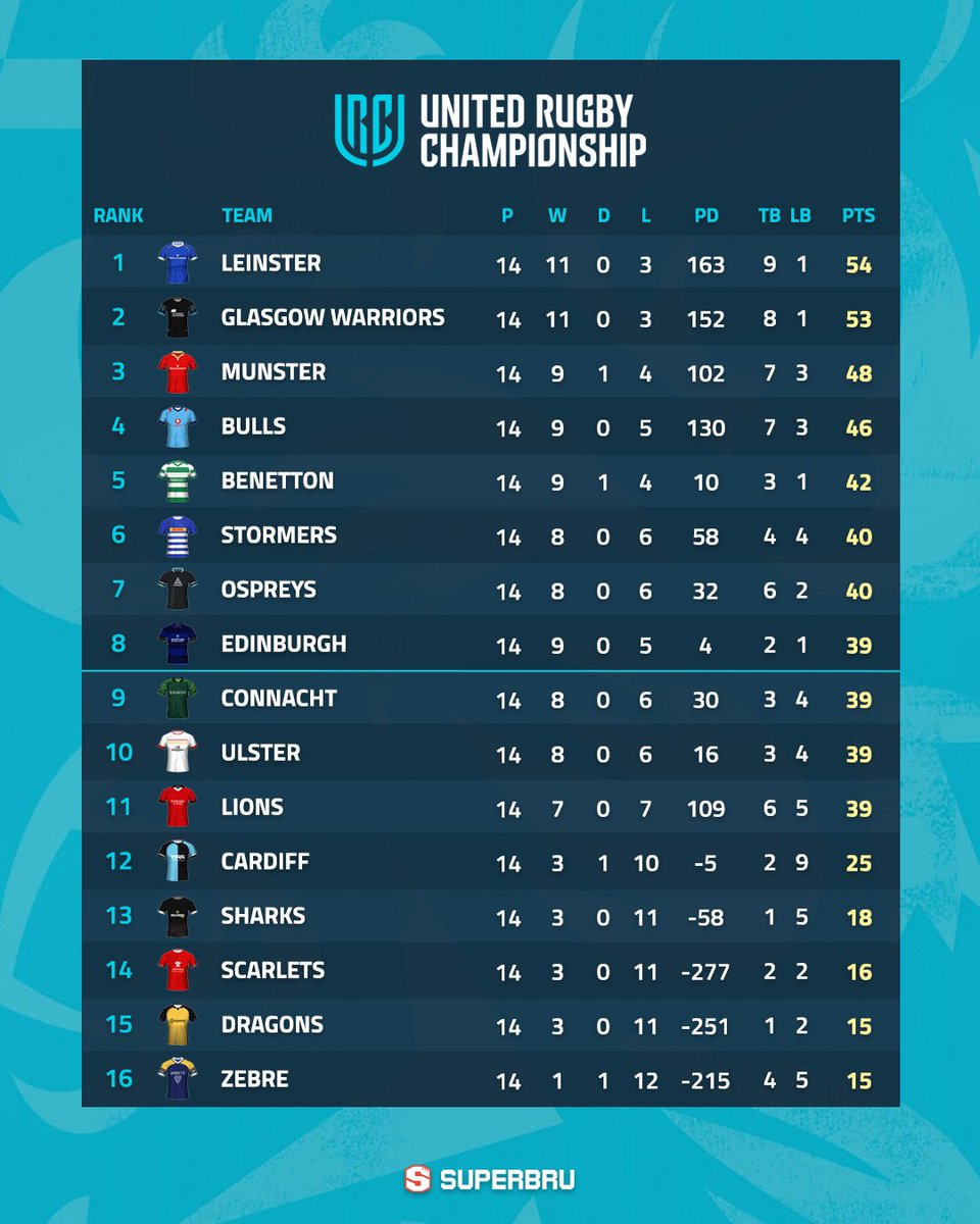 Here's how the #URC standings look ahead of Round 15 this weekend! After a defeat against the Lions, Leinster are only a point ahead of Glasgow and they face a tough match against the Stormers in Cape Town this Saturday 🏉