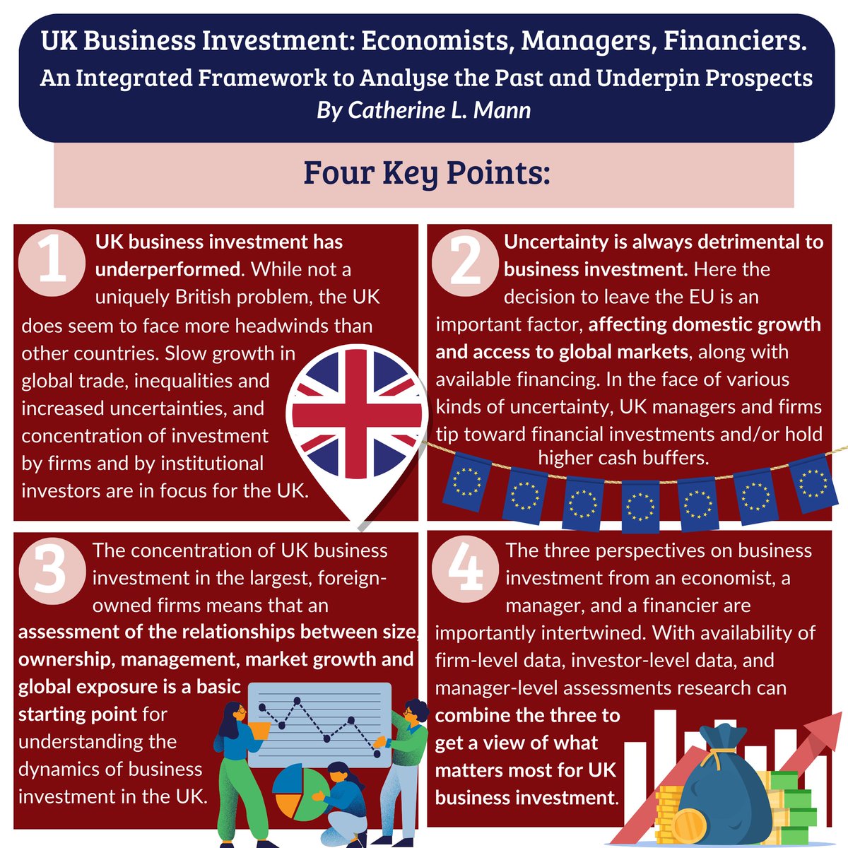 🚨 NEW PAPER 🚨 Read Catherine Mann's latest work, 'UK Business Investment: Economists, Managers, Financiers' 🔓 'UK business #investment has underperformed... while this is not a uniquely British problem, the UK does appear to face more headwinds' 📉👇 niesr.ac.uk/publications/u…