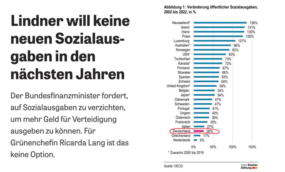 Beim Wachstum der Sozialausgaben liegt Deutschland unter den 27 Ländern der OECD auf dem drittletzten Platz. Nicht unser Sozialstaat ist aufgebläht, sondern das Ego von Lindner. ;)