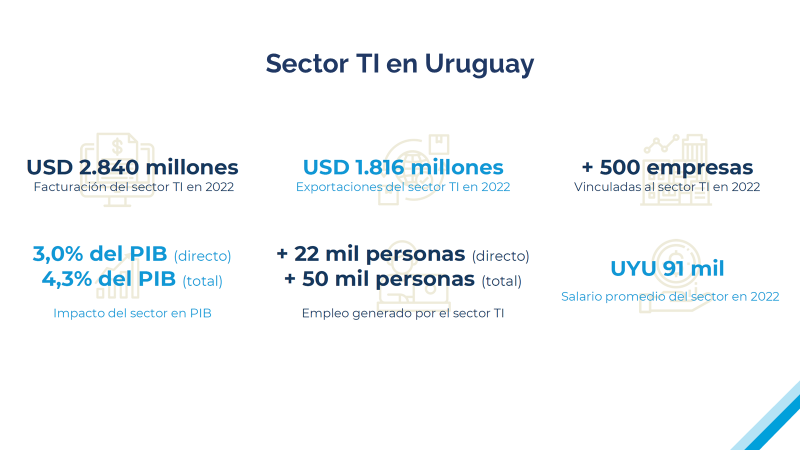 En Jornadas de Data (@um_umpe), @carlosacle y @fcomesana presentaron oportunidades de trabajo con datos desde UY hacia el mundo; @JINoguez y @mgurmendez e @IgnacioLynchb presentaron modelos de trabajo con IA generativa; @IBonicelli presentó el Uruguay Innovation Hub. EXCELENTE👇