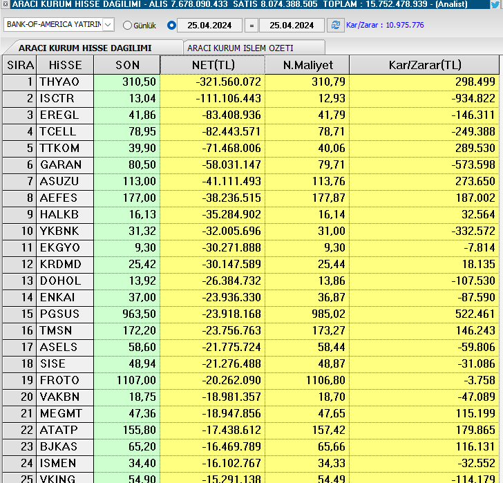 Bofa satım yaptığı hisseler

#thyao #isctr #eregl #tcell #ttkom