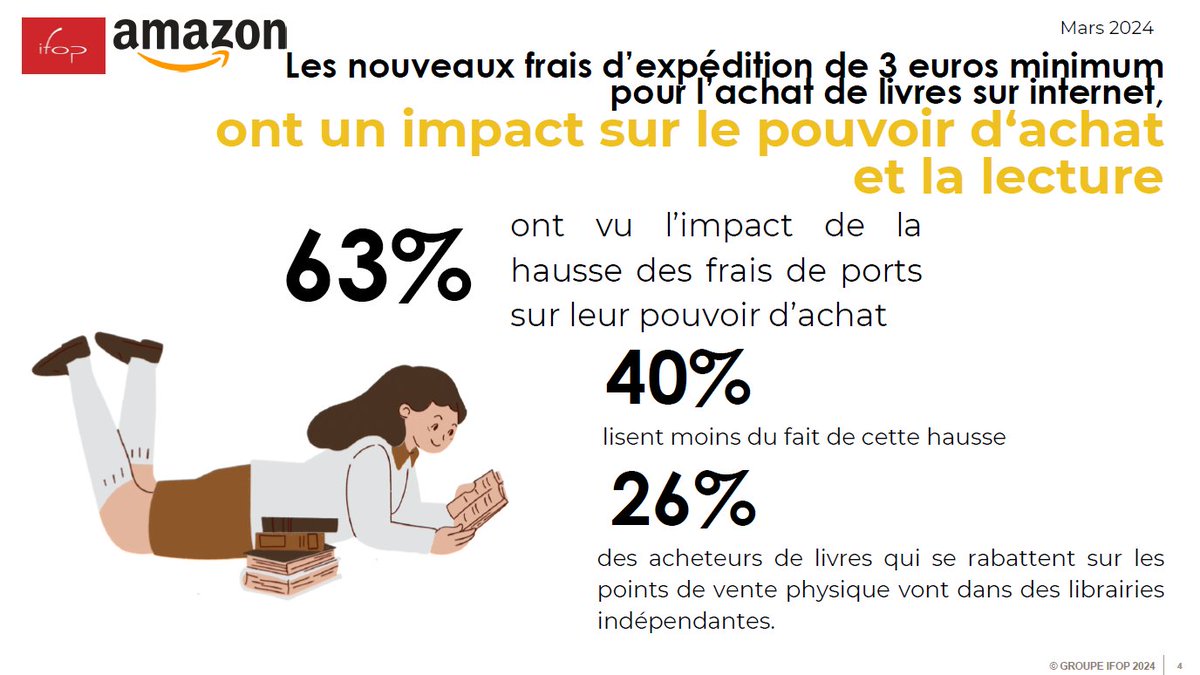 Les frais d’expédition de 3€ minimum pour l’achat de livres sur internet ont un impact sur le pouvoir d’achat et la lecture
40% des consommateurs de livres lisent moins à cause de ces frais d’expédition
63% ont vu l'impact de cette hausse sur leur pouvoir d’achat