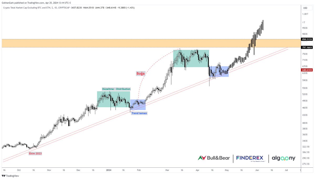 #TOTAL3 

#Altcoin ler, #Altcoin lerimiz...

Yağmurda ıslanıp çamurda boğuşuyorsak güneşli günlere kavuşmak içindir! 

Sefalet ile birleşip yiğitçe savaşıyorsak refah günlerde buluşmak içindir!  

Savaştığımız her gün özgürlüğün bir aşamasıdır. 

Yarınlardan beklediğimiz insanın…