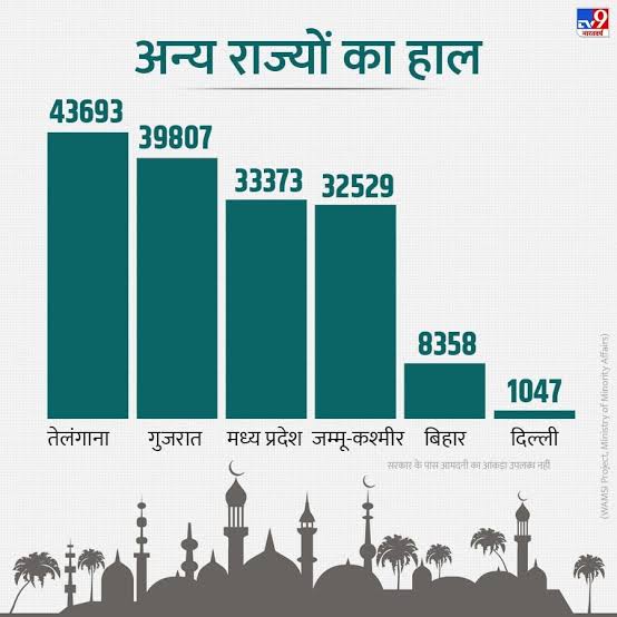 @MeghUpdates The government should abolish the Waqf Board and free all its properties from the Waqf Board... On whose advice were the properties worth billions of rupees transferred to the Waqf Board by Manmohan Singh...