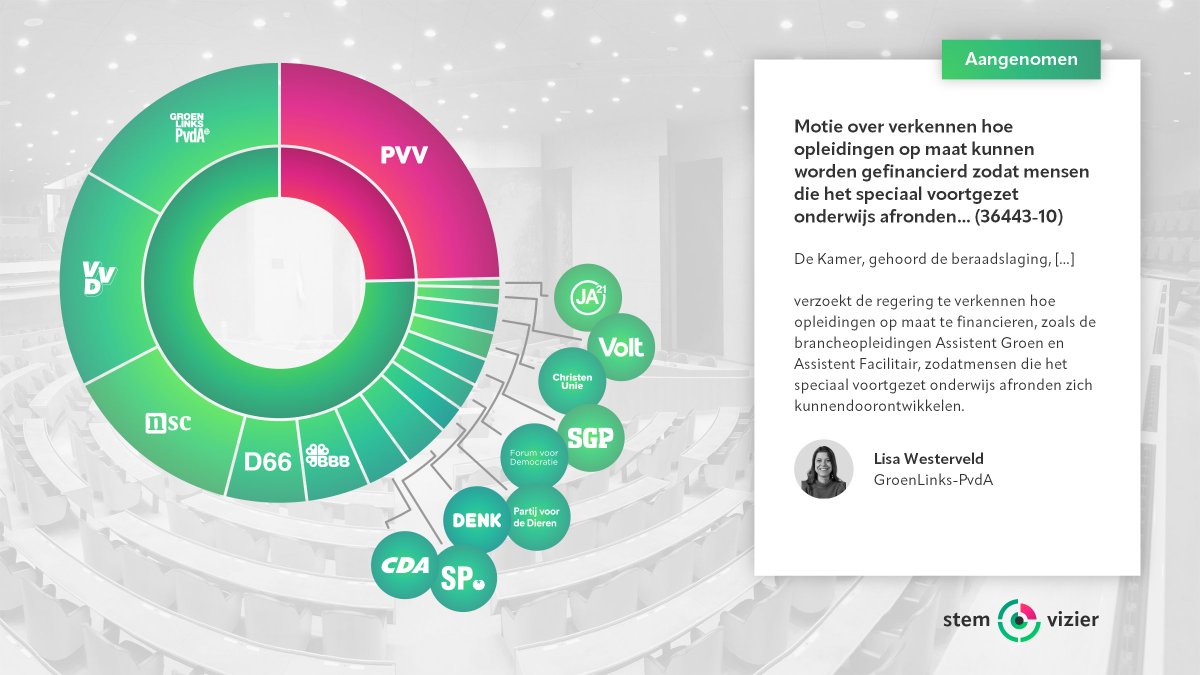 De motie van Lisa Westerveld (#GLPvdA) over verkennen hoe opleidingen op maat kunnen worden gefinancierd zodat mensen die het speciaal voortgezet onderwijs afronden zich kunnen..., is aangenomen. (36443-10) #TweedeKamer

Volledige tekst 👇
gegevensmagazijn.tweedekamer.nl/OData/v4/2.0/D…