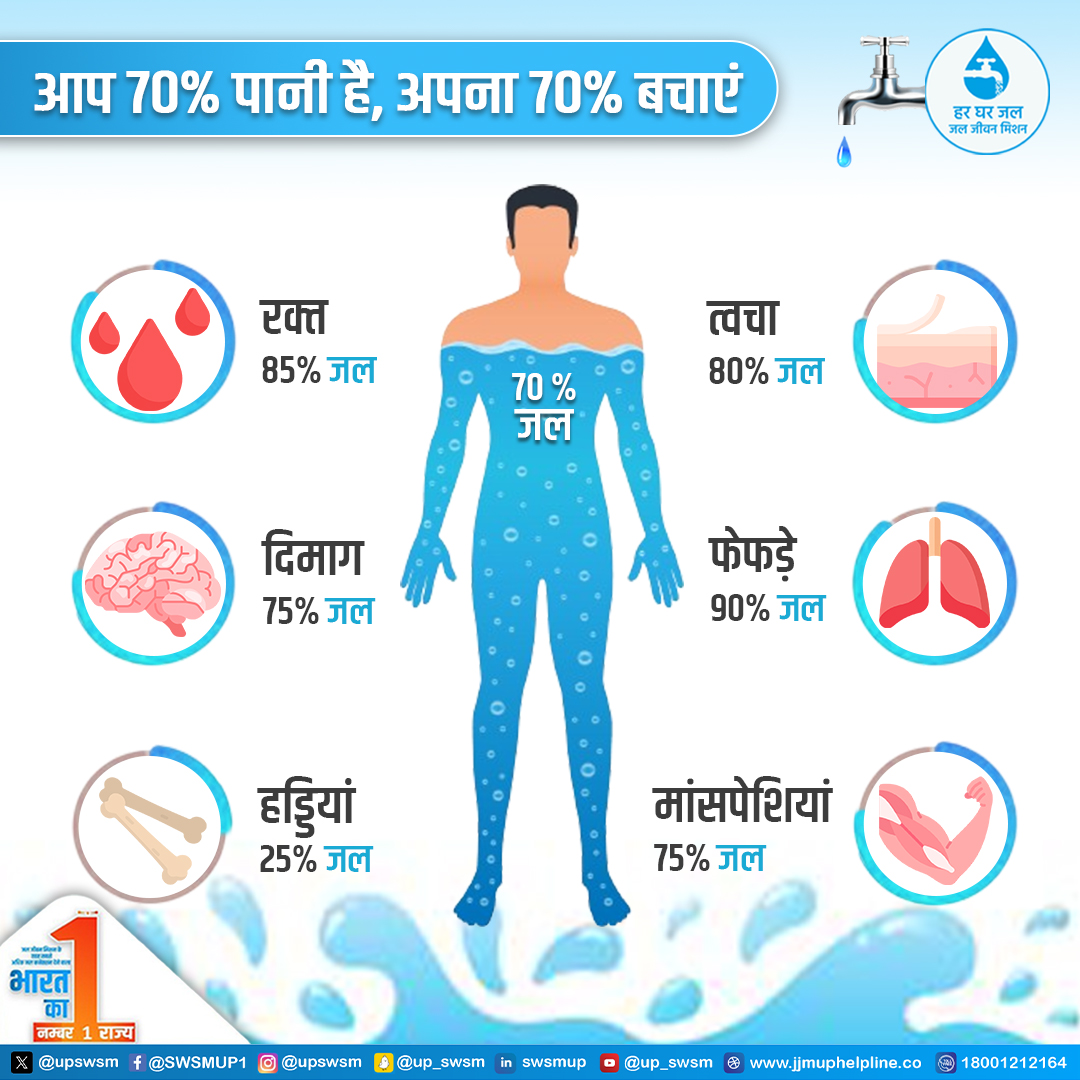 हमारा शरीर 70% पानी से बना है? हमें अपना 70% बचाना है । [@jaljeevan_ & @DoWRRDGR_MoJS] . . . . #waterforlife #waterforhealth #JalJeevanMission #WaterQuality #HarGharJal #MygovIndia #government #SaveWaterForFuture #HarGharJal #Mission2024 #HarGharJalUP
