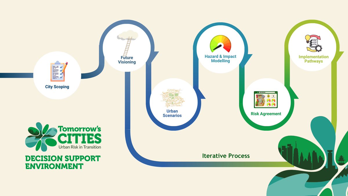 #TomorrowsCities Decision Support Environment – a thread.
The TCDSE is an evidence-based, #DRR framework and toolkit for inclusive &amp; equity oriented urban planning in areas exposed to natural #hazards w/ an emphasis on marginalised communities. 
First stage is Future Visioning.🧵