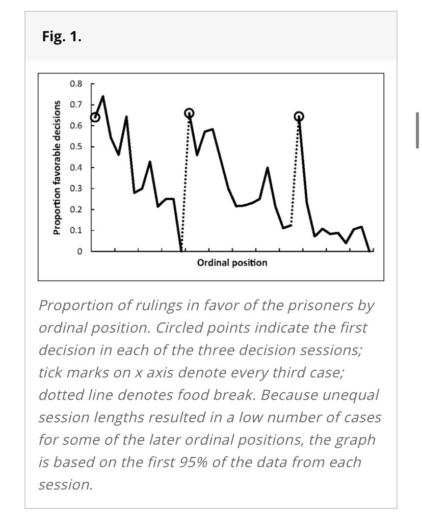 The hungry judge effect is the statistical trend of judges becoming more lenient after a meal break