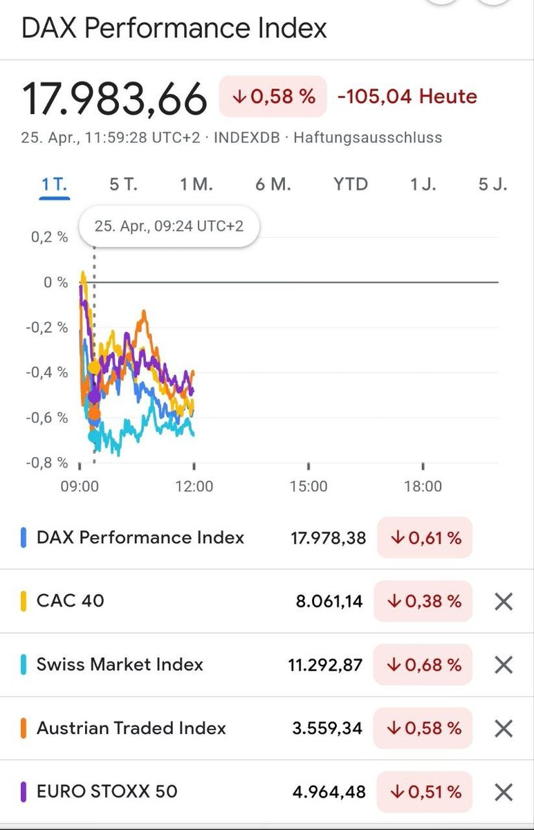 European #StockMarkets slightly red
