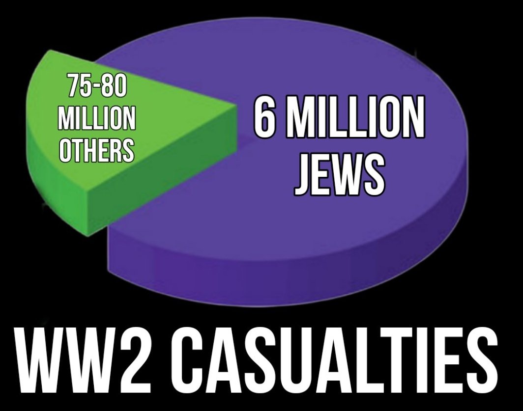 . Yahudi 🔯 yalanı.. 2.Dünya Savaşı öncesi tüm Avrupa'da 6 milyon Yahudi bile yoktu. 1. Dünya Savaşı'nda da 6 milyon Yahudi'nin öldüğünü söylediler. Avrupa'daki her Yahudi 2 kez mi öldü? 🤣 Yahudilerin nüfusu 1.Dünya Savaşı ile 2.Dünya Savaşı arasında 6 milyona mı çıktı? .