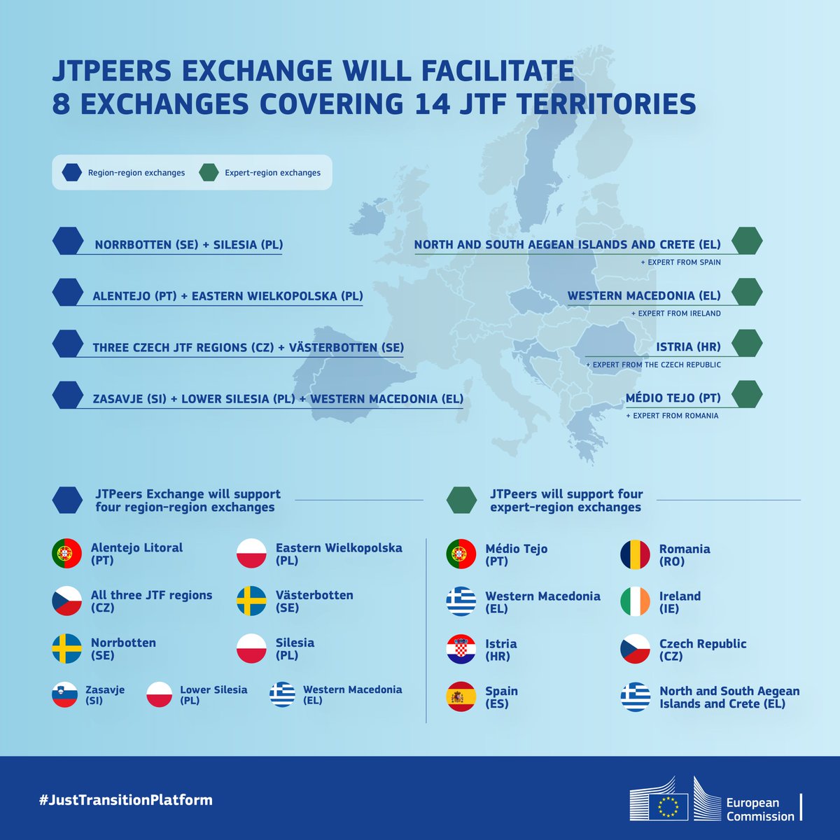 📢The #JustTransitionPlatform is proud to announce the second edition of peer-to-peer exchanges under the JTPeers Exchange program, covering 14 🇪🇺 territories & topics such as: ✅Sustainable energy ✅Community empowerment ✅Regional cooperation more here ➡europa.eu/!xvYpVP