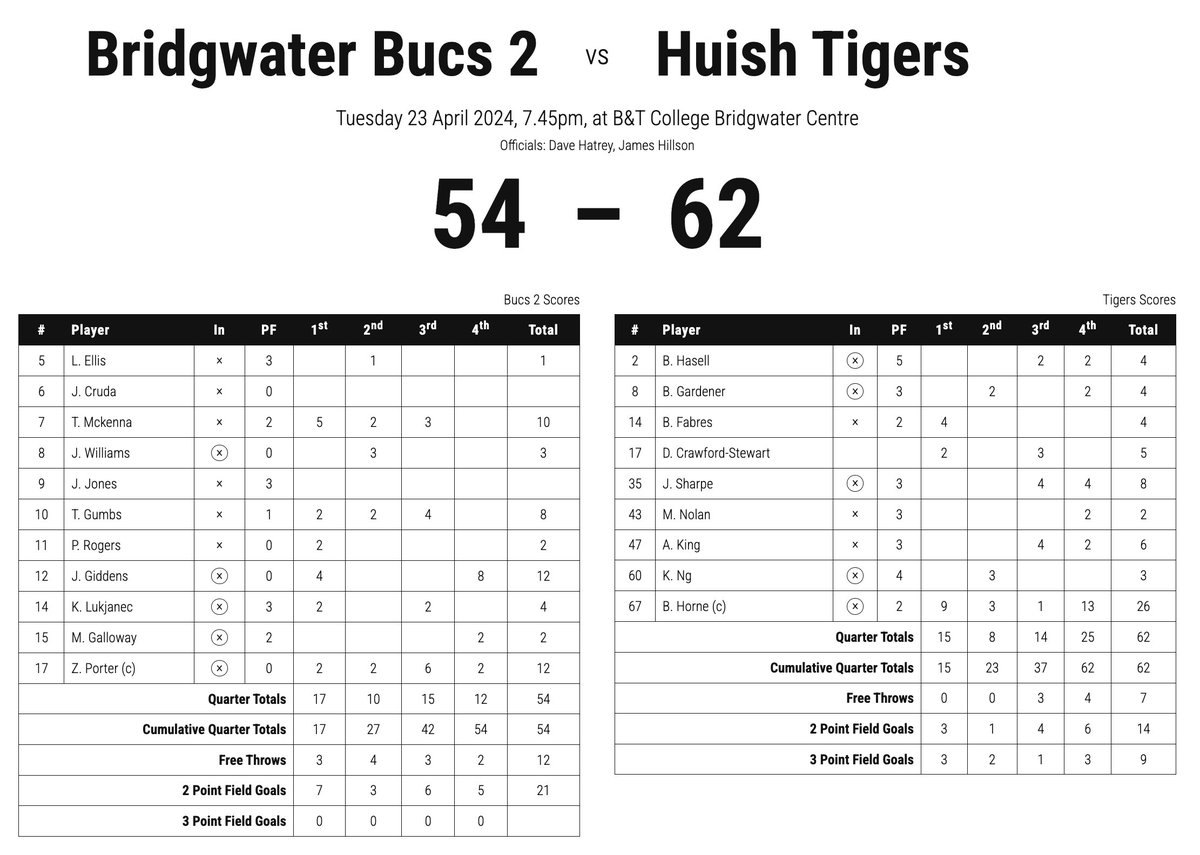 SBL Result: Bridgwater Bucs 2 54 – 62 Huish Tigers 23/04/24

Top scorers for Bucs 2: Z. Porter & J. Giddens 12 points, T. Mckenna 10 points, T. Gumbs 8 points.

Top scorers for Tigers: B. Horne 26 points, J. Sharpe 8 points, A. King 6 points.

somersetbasketball.co.uk/fixture/563/20…