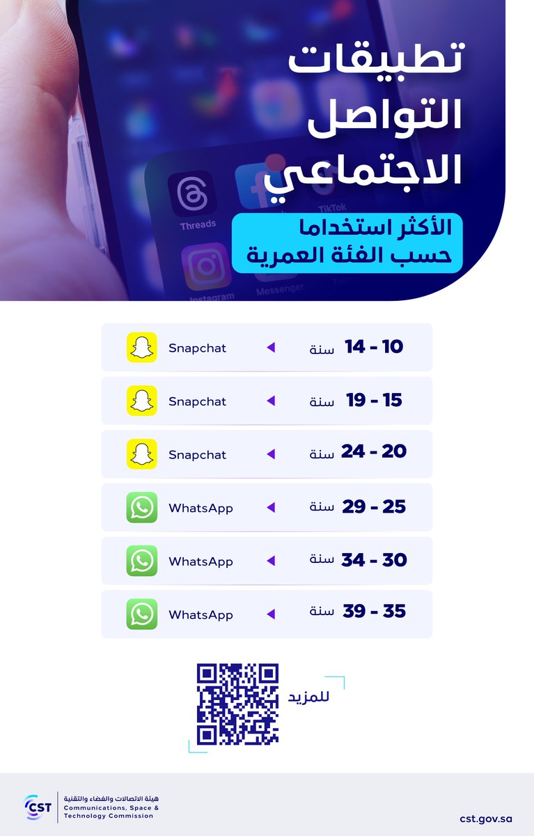 ما هي تطبيقات التواصل الاجتماعي الأكثر استخدامًا حسب الفئة العمرية؟ اطلع على تقرير #إنترنت_السعودية 2023: cst.gov.sa/sl/k55