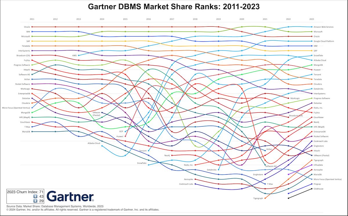 Gartner DBMS Market Share Ranks 2011-2023

@Neo4j and @TigerGraphDB on the rise

Would also be interesting to explore how much graph is contributing to the growth of other vendors, but data granularity data does not permit

#GraphDB #Market #Analysis

buff.ly/3JxYz87